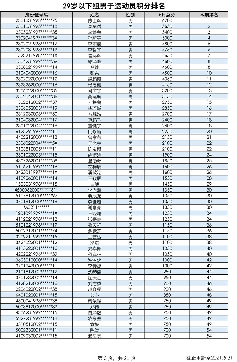 中国乒协全民健身竞赛积分排名（2021年5月）